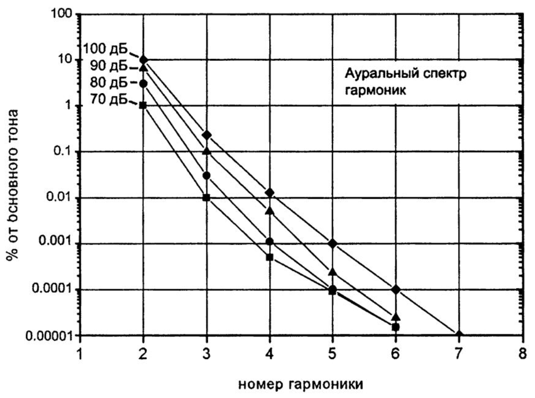 ауральный спектр гармоник.png