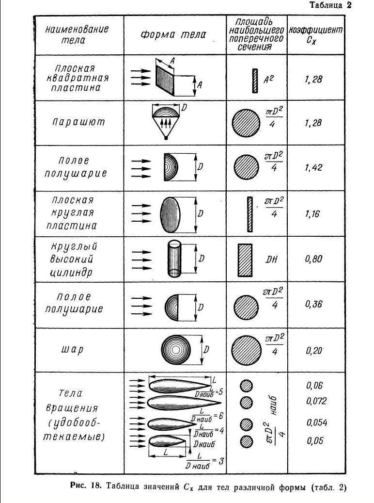 коэфф. лоб. сопротивления.jpg