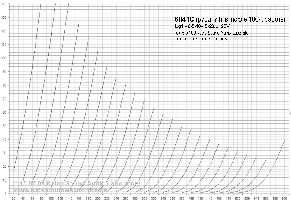 ВАХ 6П41С в триоде.jpg