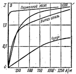 кривые намаг.png